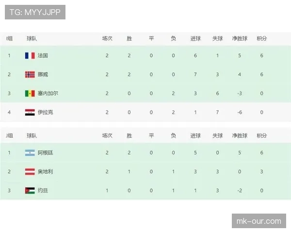 世界杯I组最新积分榜：法国挪威两连胜提前领跑